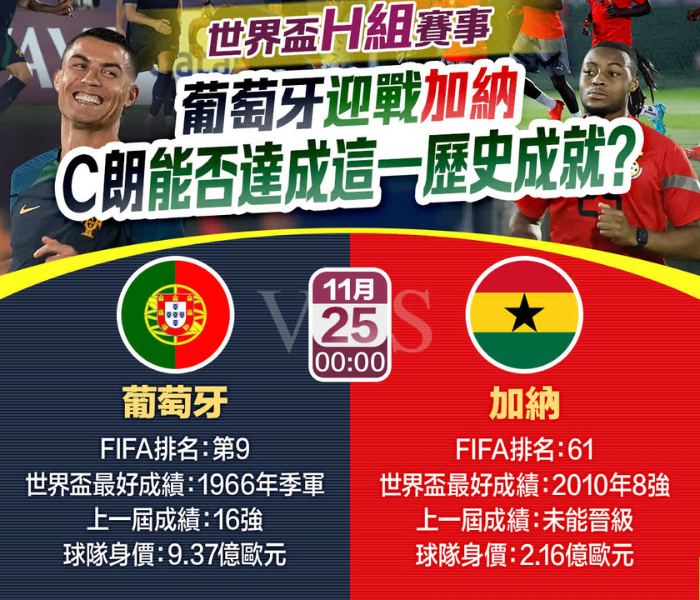 世界盃2022︱足球快訊︱葡萄牙迎戰加納　C朗能否達成這一歷史成就？