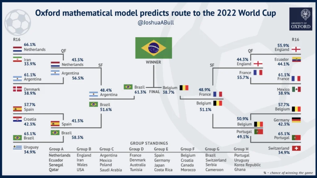 世界盃2022︱足球快訊︱暴富娛樂︱牛津大學預測巴西贏比利時封王 亞非球隊僅伊朗出綫