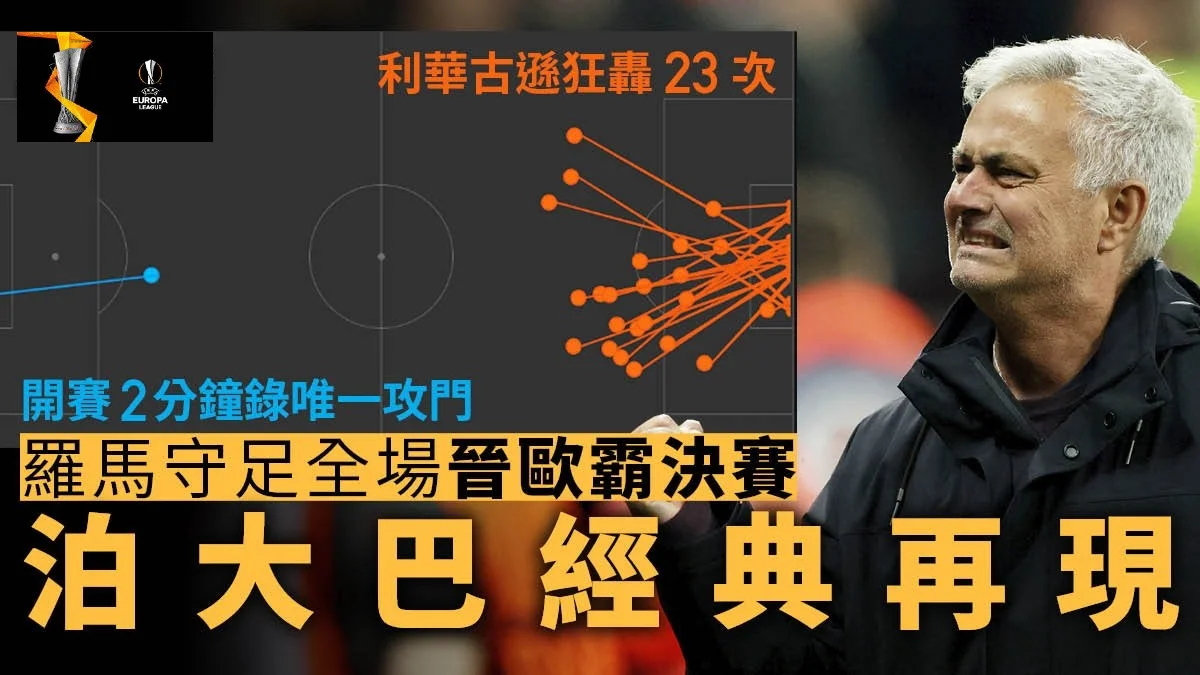 足球快報 英超 西甲 歐聯 ︱足球快訊2023︱英超︱歐洲國家盃︱足球｜英超｜歐聯｜歐霸｜摩連奴使看家本領守死利華古遜　率羅馬入決賽念情誼不狂歡